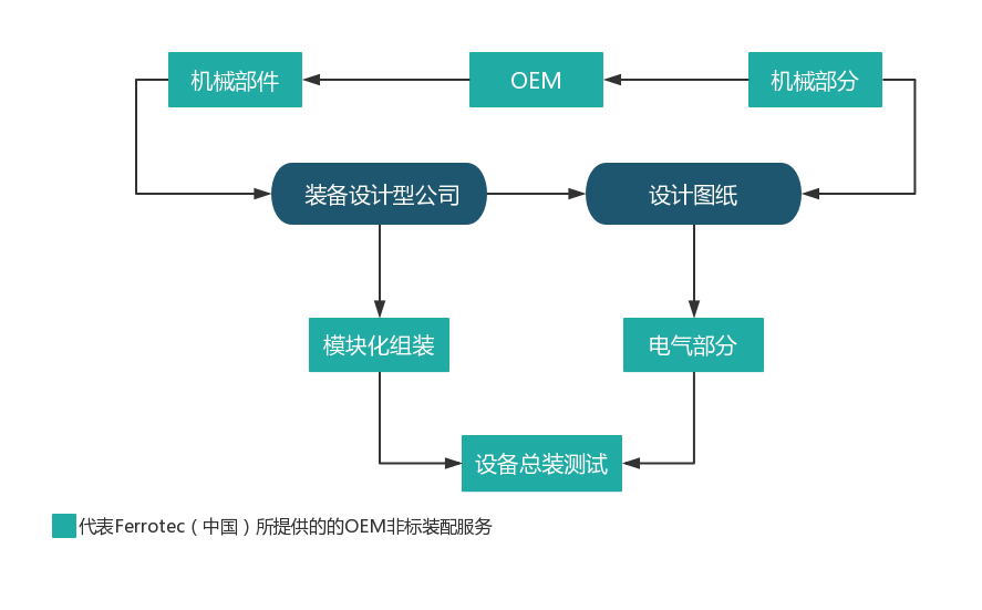 OEM非标装配服务流程